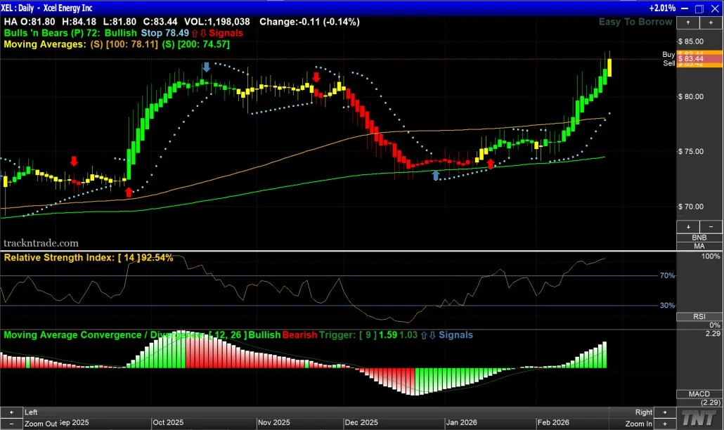 XEL Daily Chart — Xcel Energy Inc. showing strong uptrend, RSI overbought at 92.54%, MACD bullish crossover, price above 100 and 200 day moving averages