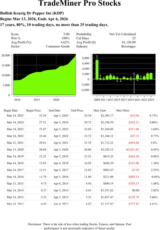 TradeMiner Pro Stocks — Bullish Keurig Dr Pepper Inc. (KDP), Mar 13–Apr 6 2026, 100% win rate over 17 years
