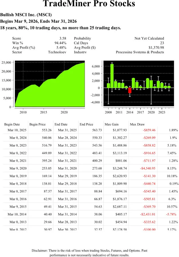 TradeMiner Pro Stocks — Bullish MSCI Inc. (MSCI), Mar 9–31 2026, 94.44% win rate over 18 years