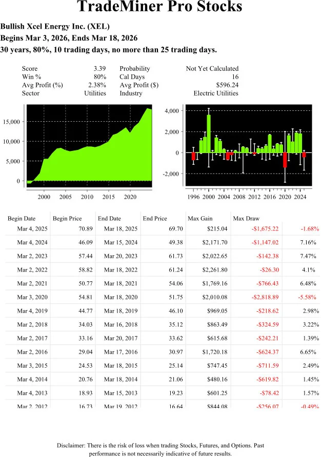 TradeMiner Pro Stocks — Bullish Xcel Energy Inc. (XEL), Mar 3–18 2026, 80% win rate over 30 years