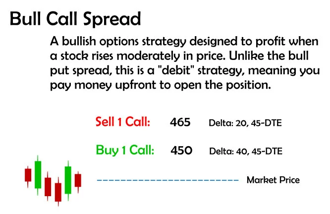 Bull Call Debit Spread — Buy 450 Call (Delta 40), Sell 465 Call (Delta 20), 45 DTE