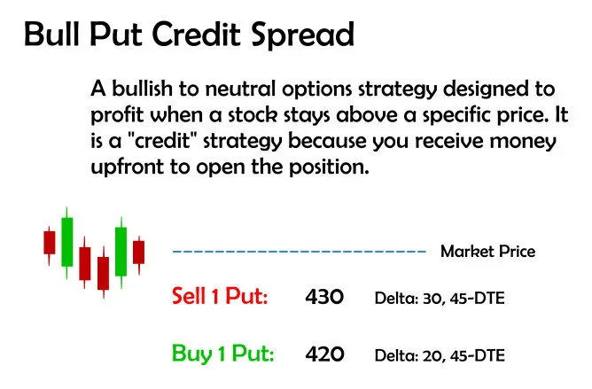 Bull Put Credit Spread — Sell 430 Put (Delta 30), Buy 420 Put (Delta 20), 45 DTE