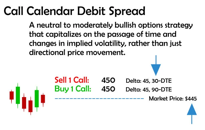 Call Calendar Debit Spread — Buy 450 Call (90 DTE), Sell 450 Call (30 DTE), $3.50 debit