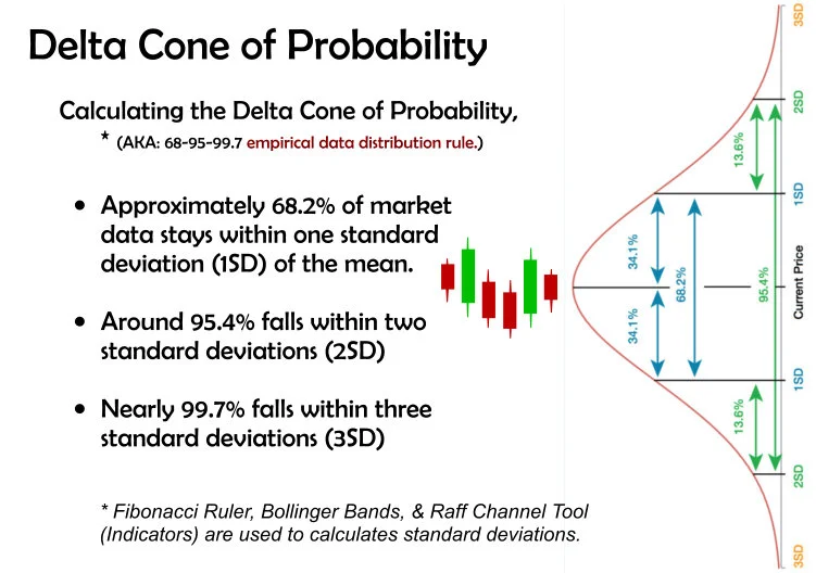 Delta Cone probability visualization — expected price range based on implied volatility