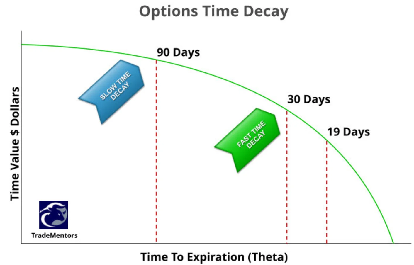 Options time decay (theta) curve — accelerating value loss as expiration approaches