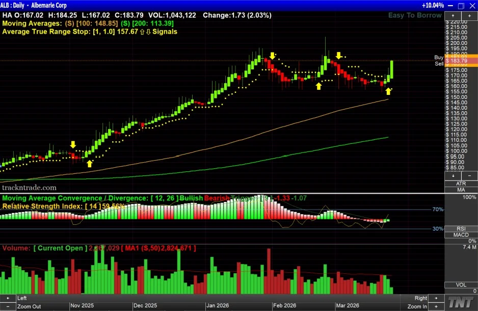 ALB daily chart — Heikin-Ashi candles with 9/100/200 moving averages, MACD, RSI, and ATR trailing stop