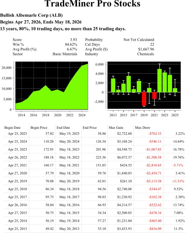 TradeMiner Seasonal Chart &mdash; ALB (Albemarle Corporation) April Seasonal Pattern