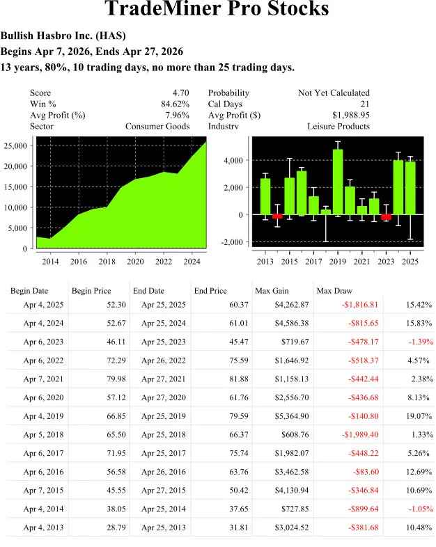 TradeMiner Seasonal Chart &mdash; HAS (Hasbro Inc.) April Seasonal Pattern