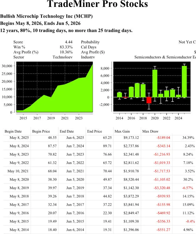 TradeMiner Seasonal Chart — MCHP (Microchip Technology) May 8 to June 5 Seasonal Pattern
