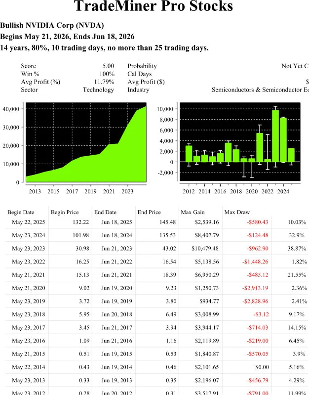 TradeMiner Seasonal Chart — NVDA (NVIDIA Corp.) May 21 to June 18 Seasonal Pattern