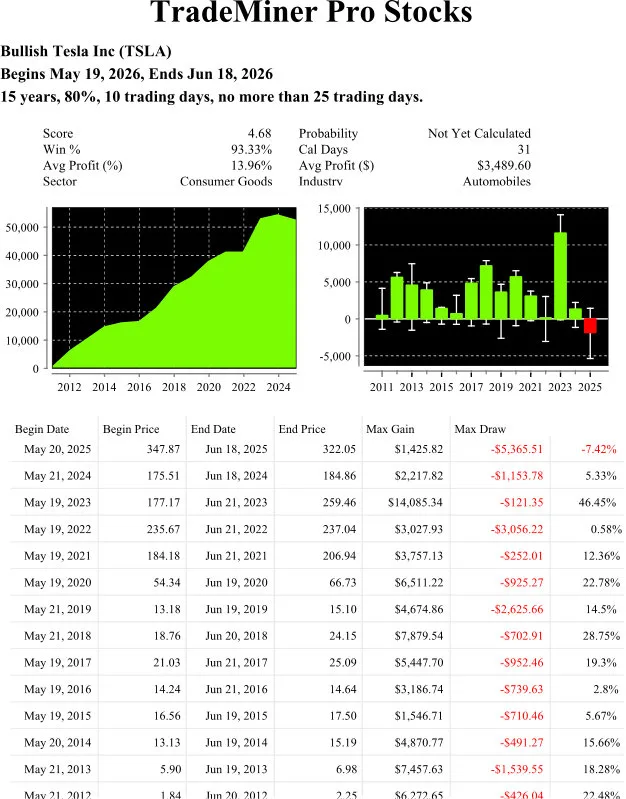 TradeMiner Seasonal Chart — TSLA (Tesla Inc.) May 19 to June 18 Seasonal Pattern