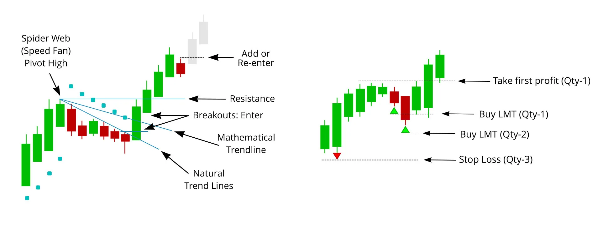 ABCD pattern chart &mdash; rally, pullback, decision point, continuation