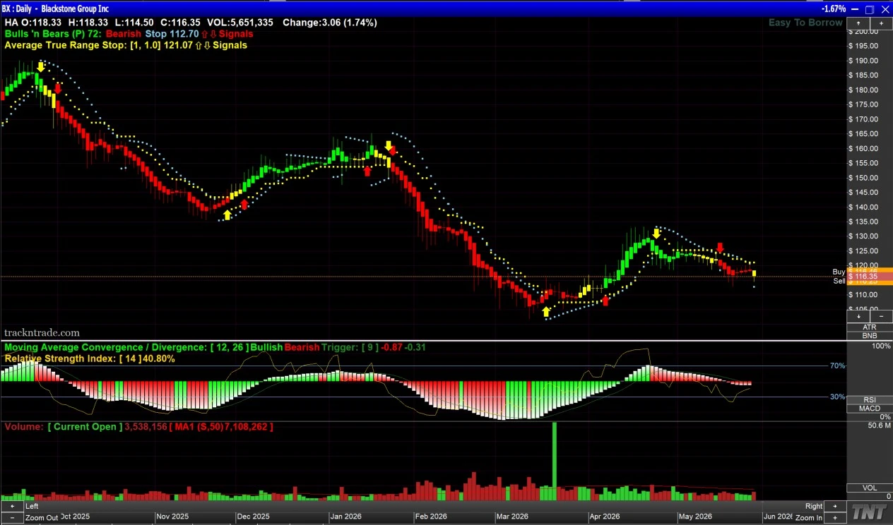 Blackstone (BX) daily chart on Track &rsquo;n Trade &mdash; Heikin-Ashi candles, Bulls &rsquo;n Bears, ATR stop, MACD, RSI, and volume