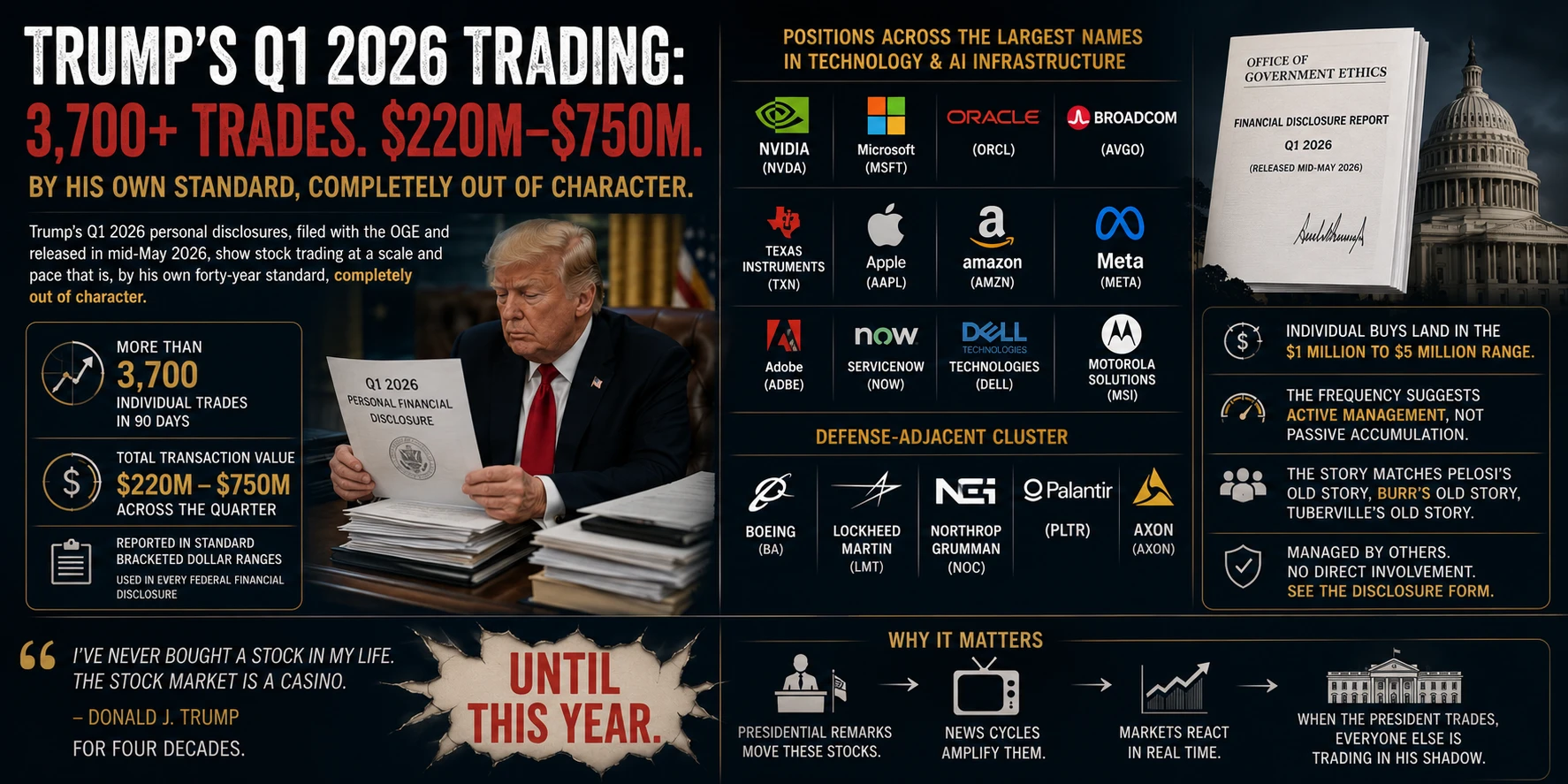 Q1 2026 OGE disclosure filings &mdash; the President&rsquo;s personal stock trading activity